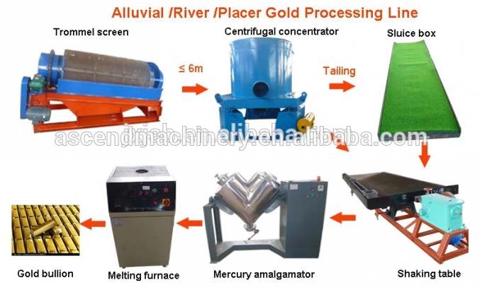 Machine de développement de petite et grande de capacité de rivière de placer d'or de sable de minerai de trommel usine alluviale de lavage