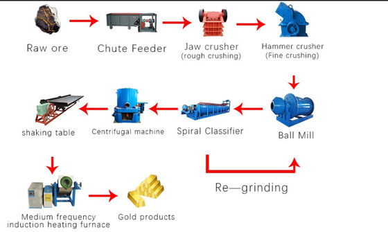 Gravity Separation Plant Ball Mill Concentrator Ore Dressing Equipment